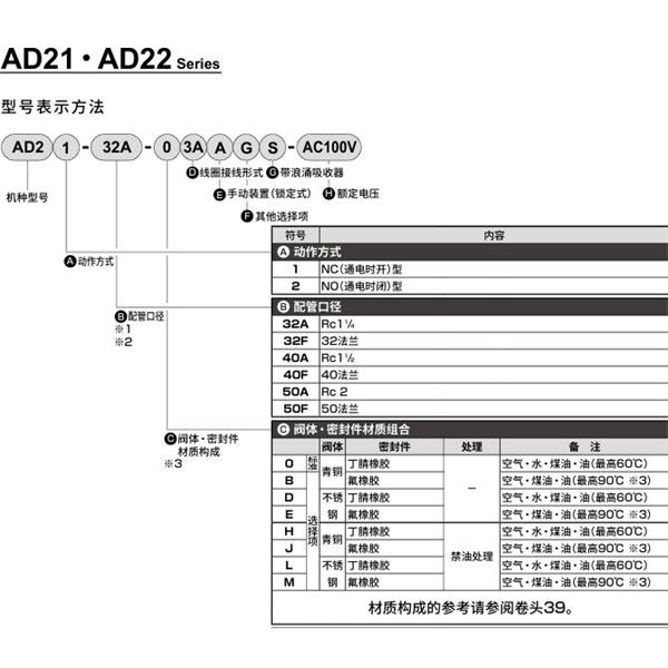 CKD喜開理先導(dǎo)突跳式2通電磁閥流體閥AD22-32F-03A-AC100V