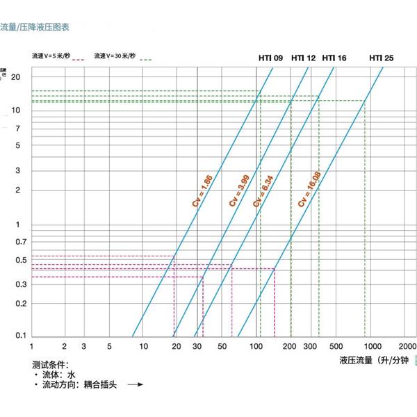 瑞士STAUBLI史陶比爾高溫應用快速接頭HTI 25.9702/JK/Q10