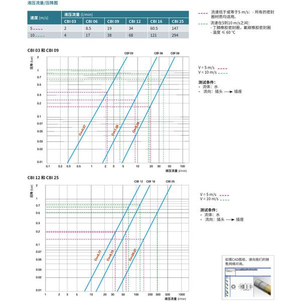 瑞士STAUBLI史陶比爾無泄漏溫度控制快速接頭CBI 09.7152/IA