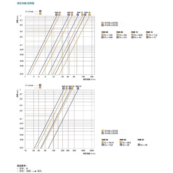 瑞士STAUBLI史陶比爾模塊式溫度控制快速接頭RMI09.6251