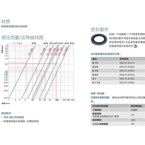 瑞士STAUBLI史陶比爾潔凈斷開接頭SPT17.1154/L/CG