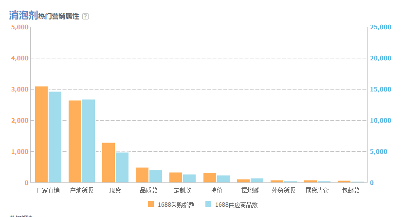 圖為阿里指數(shù)熱門(mén)營(yíng)銷(xiāo)屬性